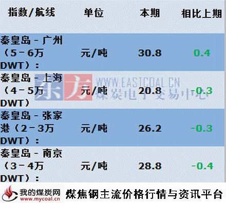 a2015年7月27日主航线煤炭海运费