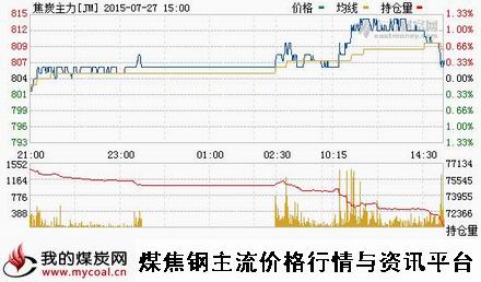 a7月27日大商所焦炭主力