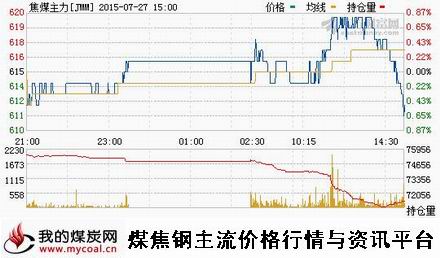 a7月27日大商所焦煤主力