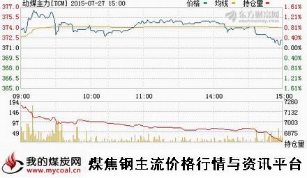 a7月27日郑商所动力煤主力TCM