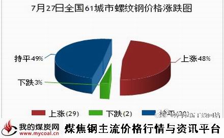 a7月27日全国61城市螺纹钢价格涨跌图