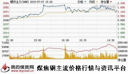 a7月27日上期所螺纹钢主力RBM