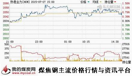 a7月27日上期所热卷主力HCM