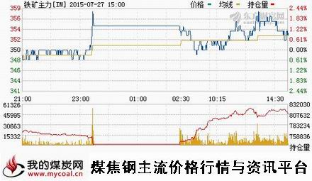 a7月27日大商所铁矿石主力IM