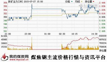 a7月27日大商所铁矿石主力IM