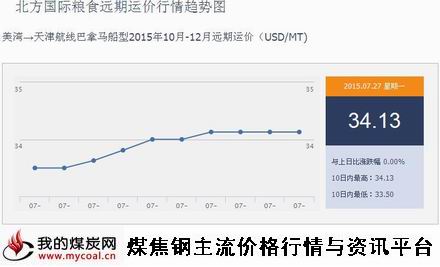 a7月27日北方国际粮食远期运价行情趋势图IGF