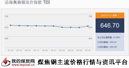 a7月27日沿海集装箱运价指数TDI