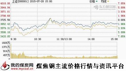 a7月28日上证趋势图