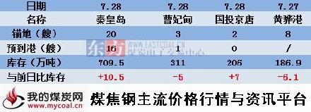 a2015年7月28日北方四港煤炭库存动态