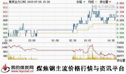 a7月28日大商所焦炭主力