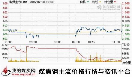 a7月28日大商所焦煤主力