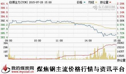 a7月28日郑商所动力煤主力TCM