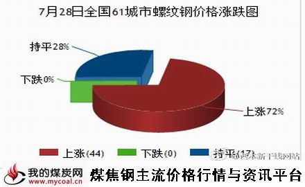 a7月28日全国61城市螺纹钢价格涨跌图