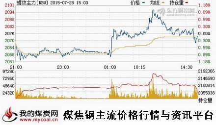 a7月28日上期所螺纹钢主力RBM