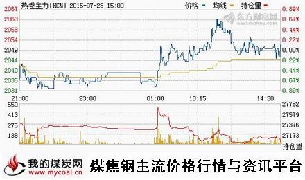 a7月28日上期所热卷主力HCM