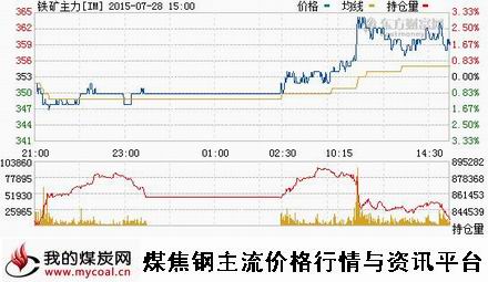 a7月28日大商所铁矿石主力IM