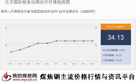 a7月28日北方国际粮食远期运价行情趋势图IGF