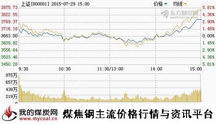 a7月29日上证趋势图