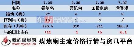 a2015年7月29日北方四港煤炭库存动态