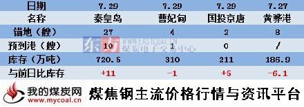 a2015年7月29日北方四港煤炭库存动态