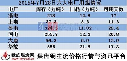 a2015年7月28日沿海六大电厂用煤情况