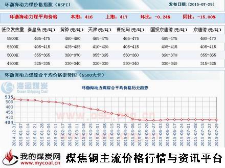 a7月29日环渤海动力煤指数