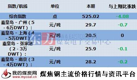 a2015年7月29日主航线煤炭海运费