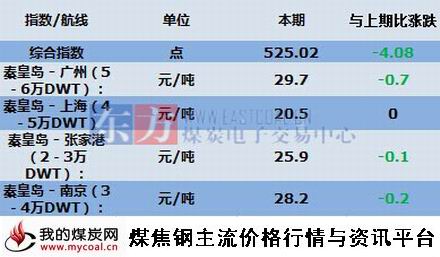 a2015年7月29日主航线煤炭海运费