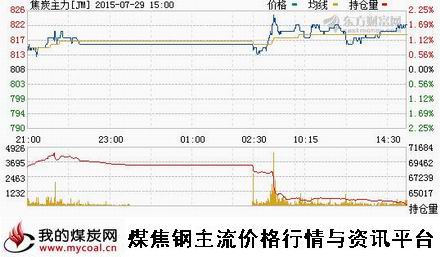 a7月29日大商所焦炭主力