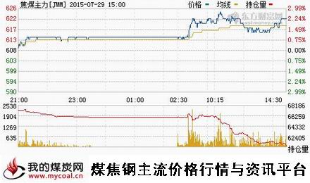 a7月29日大商所焦煤主力