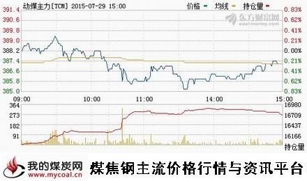 a7月29日郑商所动力煤主力TCM