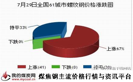 a7月29日全国61城市螺纹钢价格涨跌图