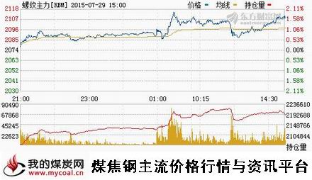 a7月29日上期所螺纹钢主力RBM