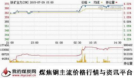 a7月29日大商所铁矿石主力IM