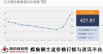 a7月29日北方国际集装箱运价指数TCI