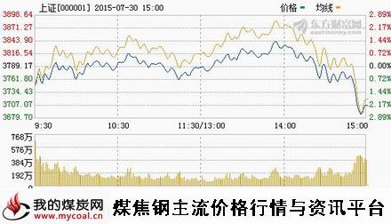 a7月30日上证趋势图