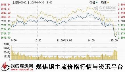 a7月30日上证趋势图