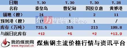 a2015年7月30日北方四港煤炭库存动态