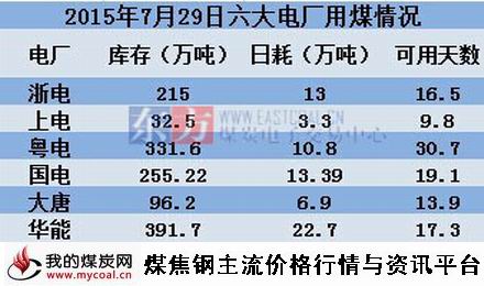 a2015年7月29日沿海六大电厂用煤情况