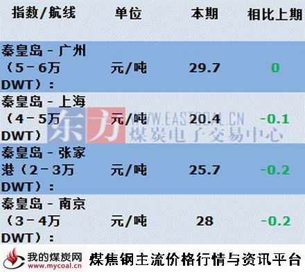 a2015年7月30日主航线煤炭海运费