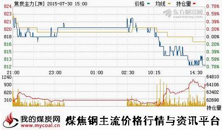 a7月30日大商所焦炭主力