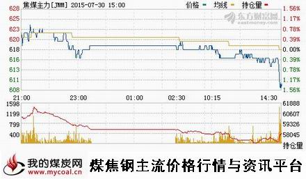 a7月30日大商所焦煤主力