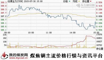 a7月30日郑商所动力煤主力TCM