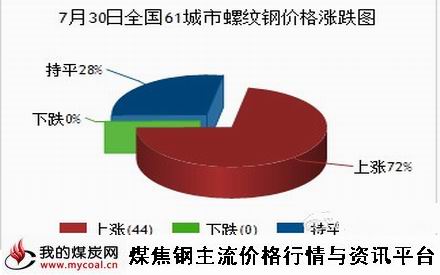 a7月30日全国61城市螺纹钢价格涨跌图