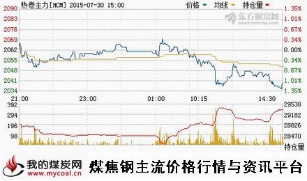 a7月30日上期所热卷主力HCM