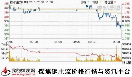 a7月30日大商所铁矿石主力IM