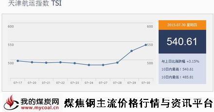 a7月30日天津航运指数TSI