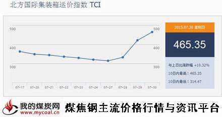 a7月30日北方国际集装箱运价指数TCI