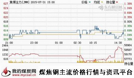 a7月31日大商所焦煤主力
