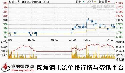 a7月31日大商所铁矿石主力IM